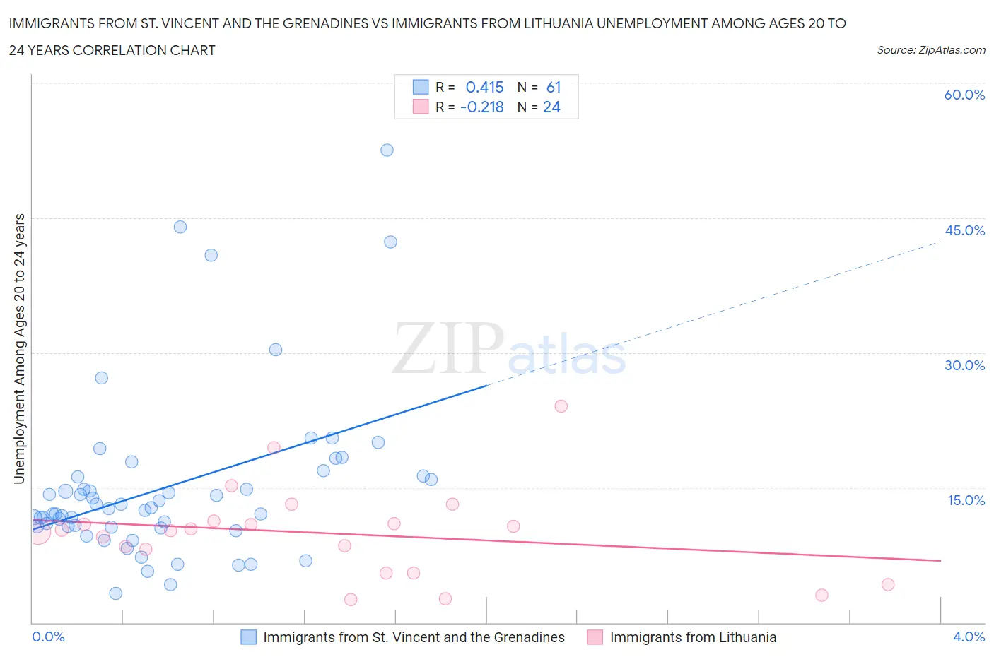Immigrants from St. Vincent and the Grenadines vs Immigrants from Lithuania Unemployment Among Ages 20 to 24 years