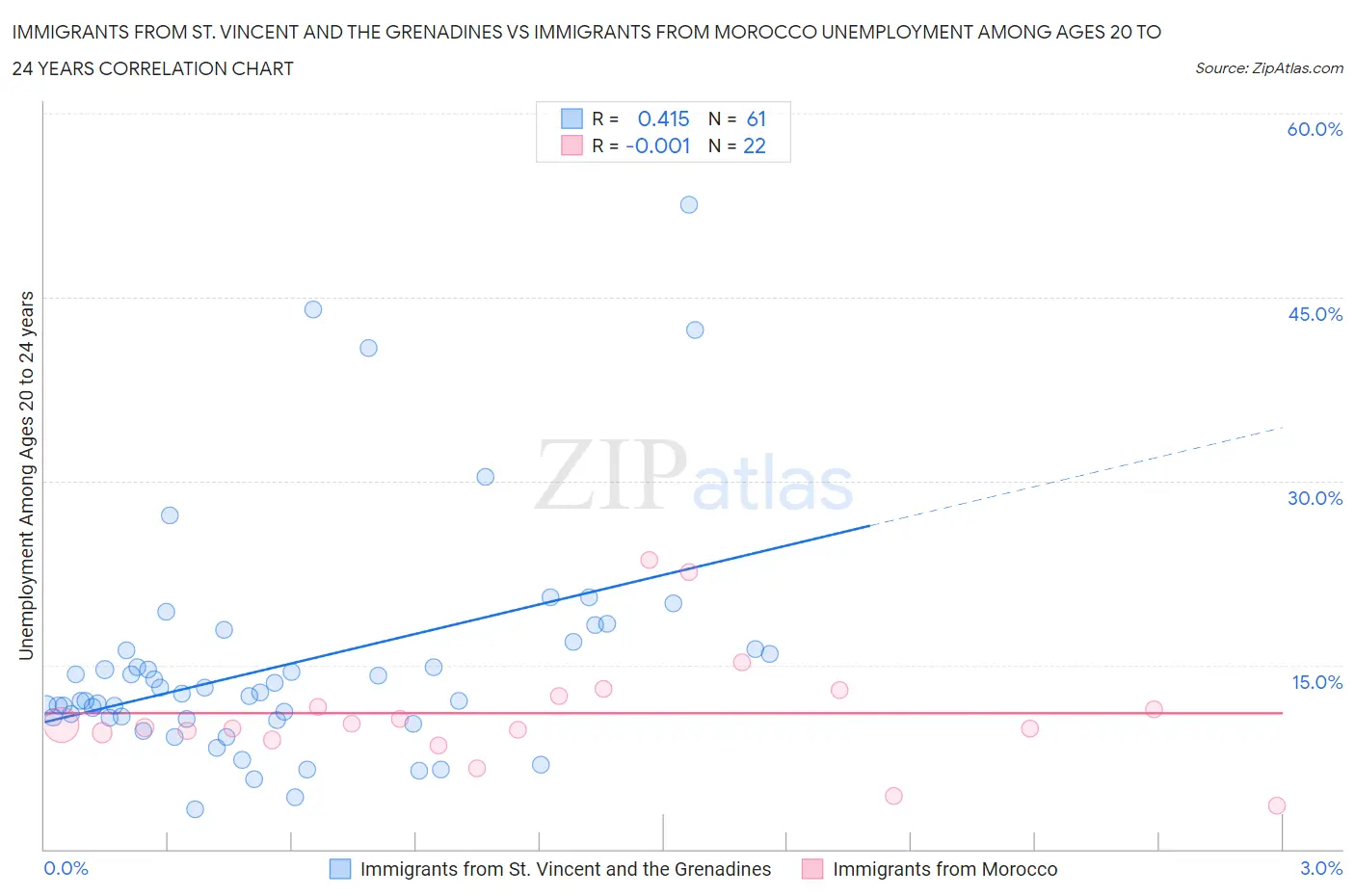 Immigrants from St. Vincent and the Grenadines vs Immigrants from Morocco Unemployment Among Ages 20 to 24 years