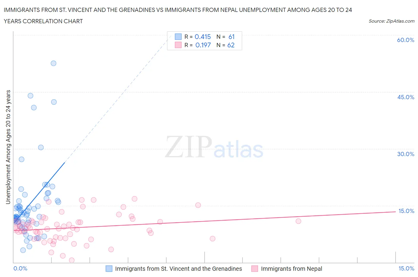 Immigrants from St. Vincent and the Grenadines vs Immigrants from Nepal Unemployment Among Ages 20 to 24 years