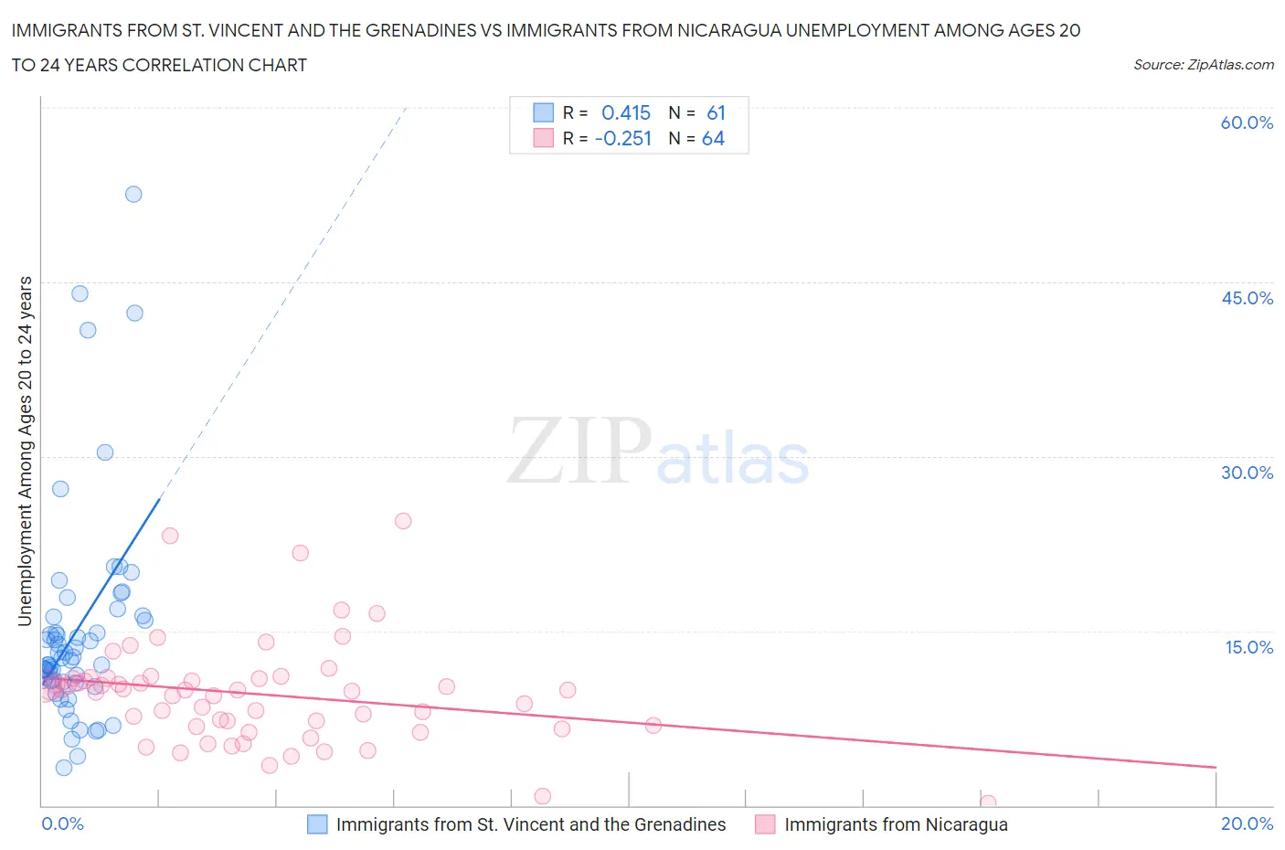 Immigrants from St. Vincent and the Grenadines vs Immigrants from Nicaragua Unemployment Among Ages 20 to 24 years