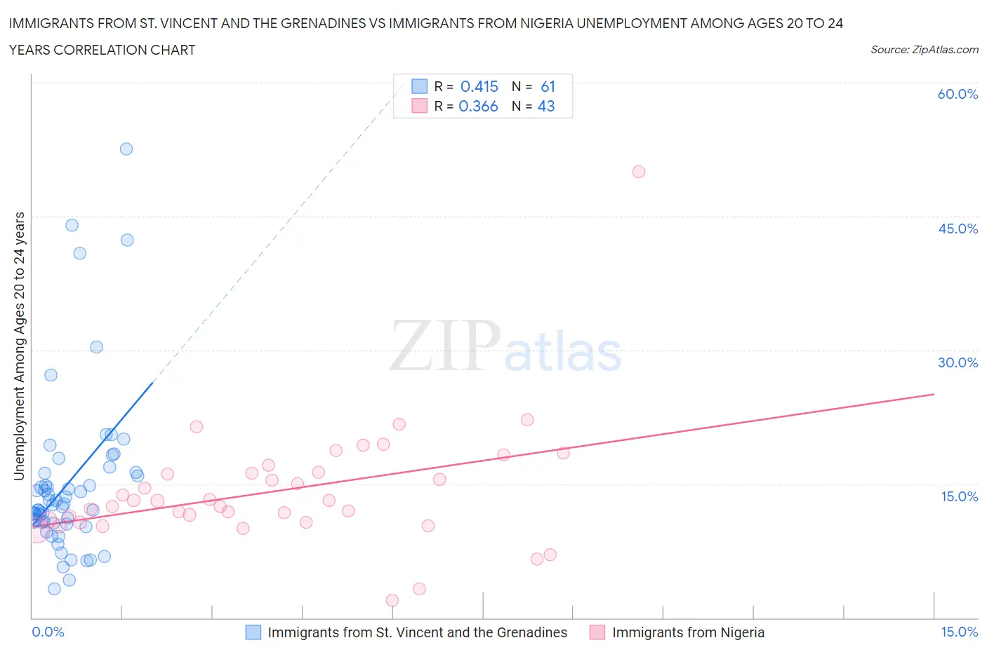 Immigrants from St. Vincent and the Grenadines vs Immigrants from Nigeria Unemployment Among Ages 20 to 24 years
