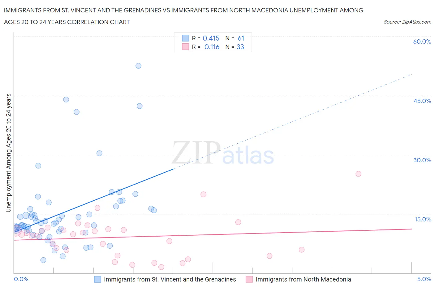 Immigrants from St. Vincent and the Grenadines vs Immigrants from North Macedonia Unemployment Among Ages 20 to 24 years