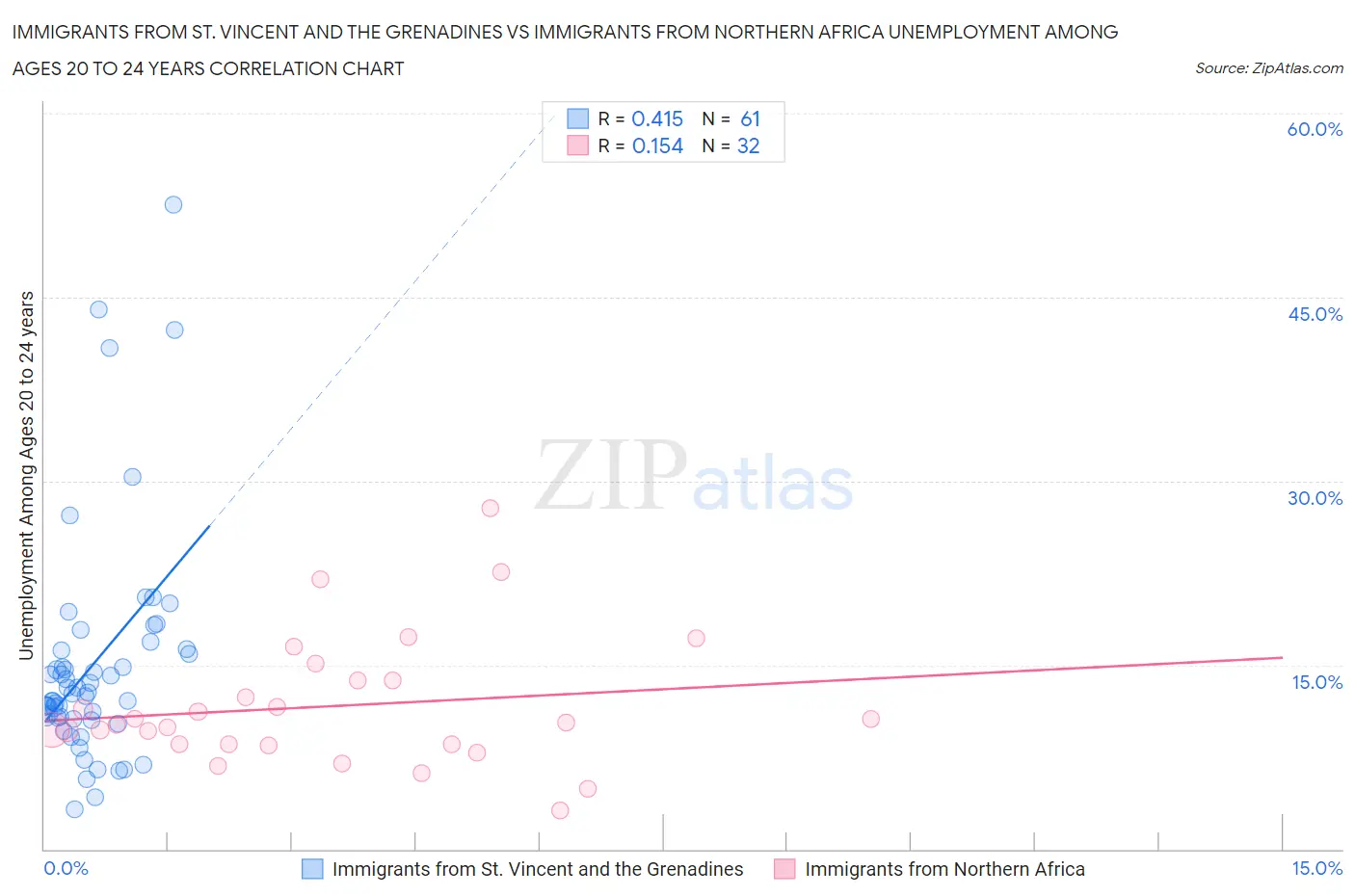 Immigrants from St. Vincent and the Grenadines vs Immigrants from Northern Africa Unemployment Among Ages 20 to 24 years