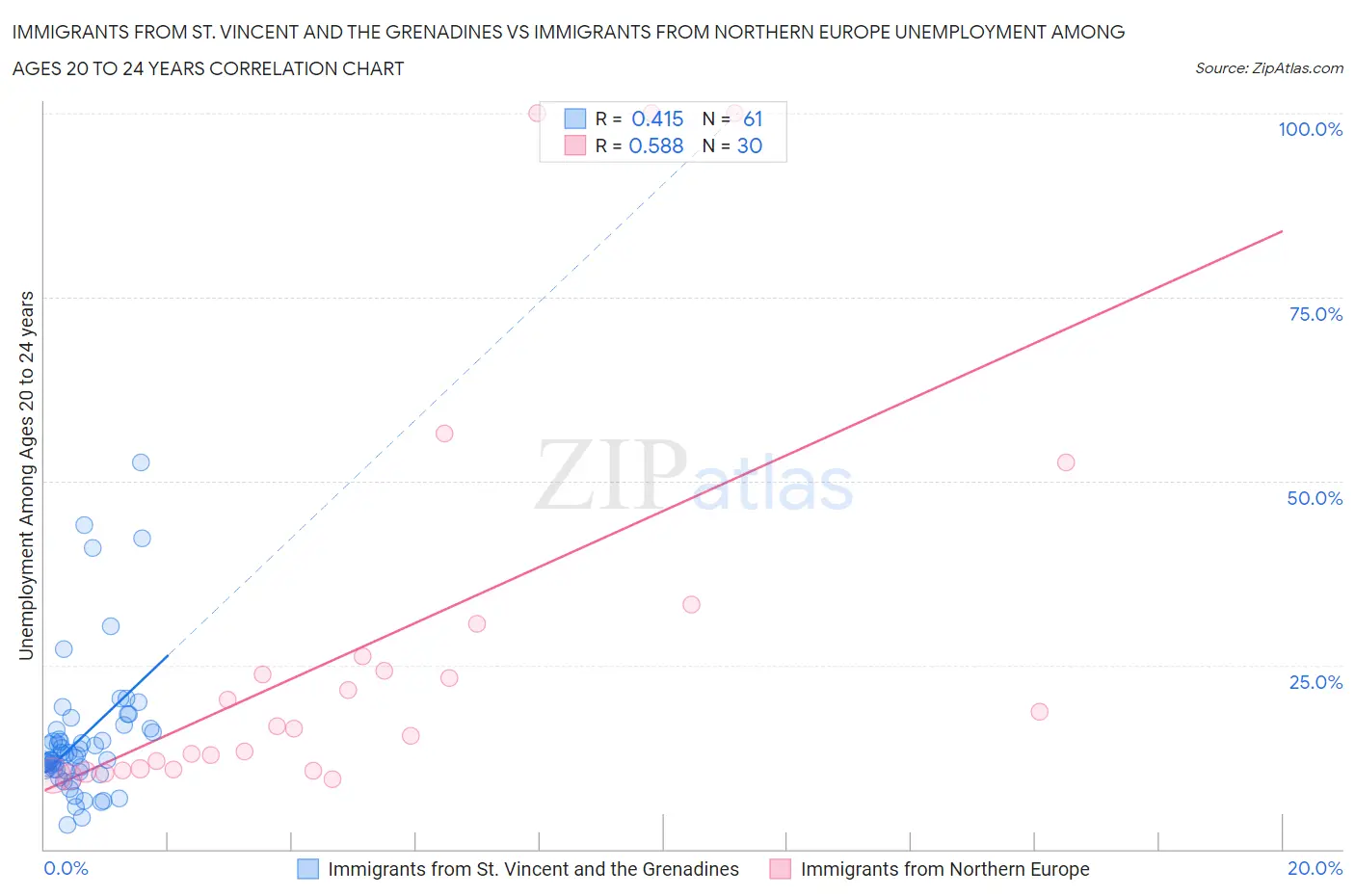 Immigrants from St. Vincent and the Grenadines vs Immigrants from Northern Europe Unemployment Among Ages 20 to 24 years