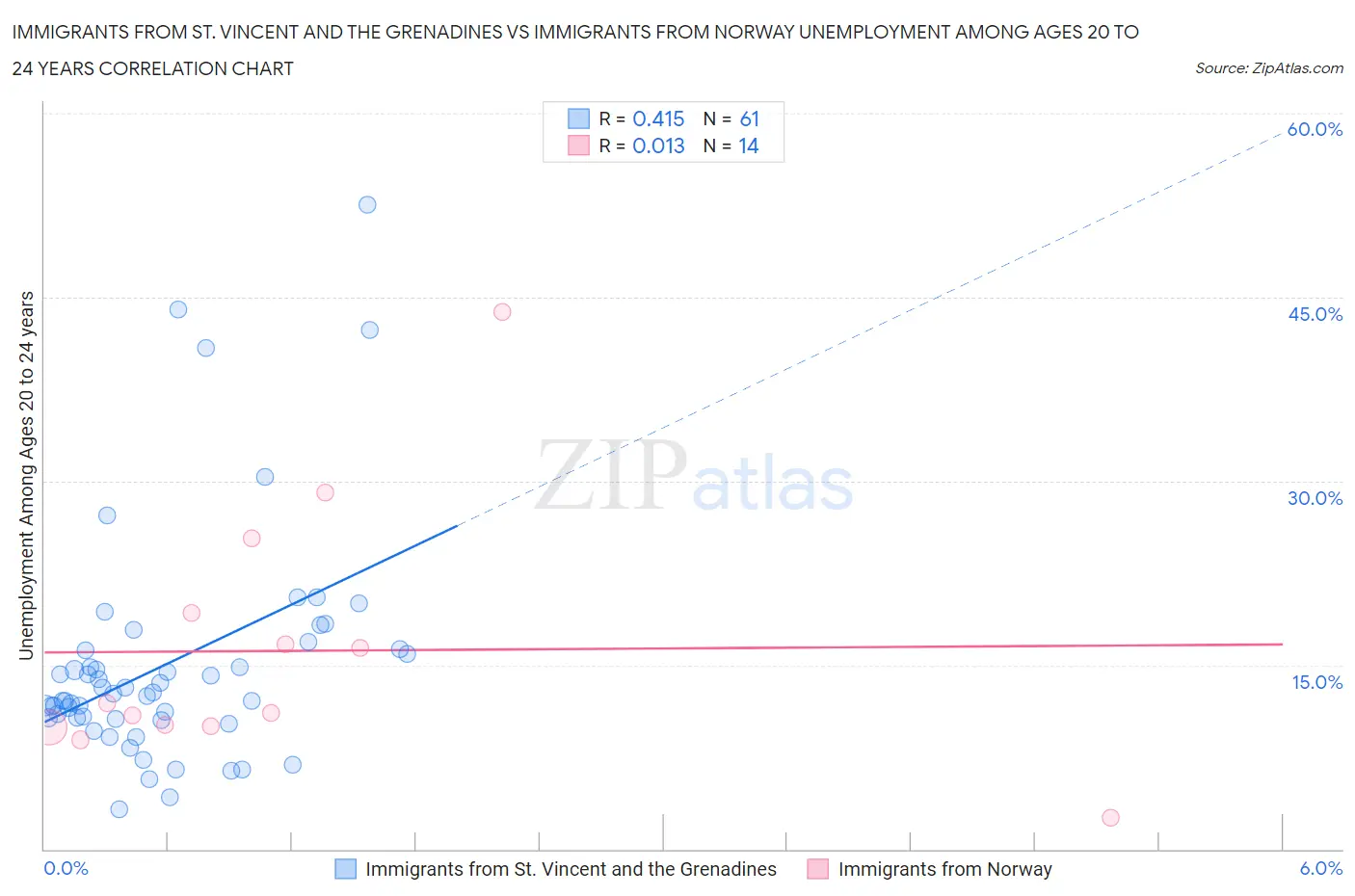 Immigrants from St. Vincent and the Grenadines vs Immigrants from Norway Unemployment Among Ages 20 to 24 years