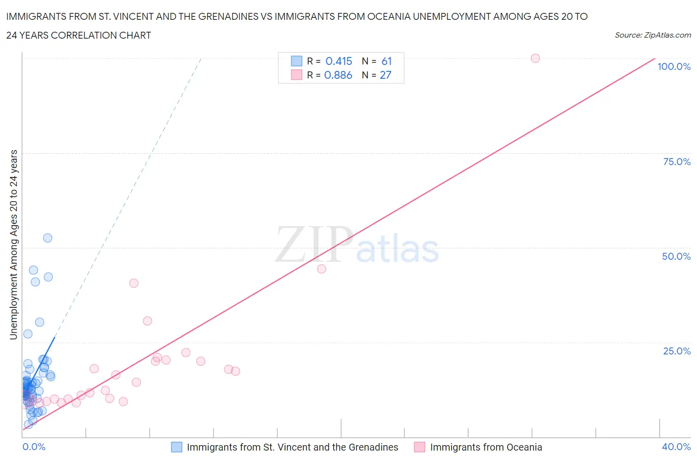 Immigrants from St. Vincent and the Grenadines vs Immigrants from Oceania Unemployment Among Ages 20 to 24 years