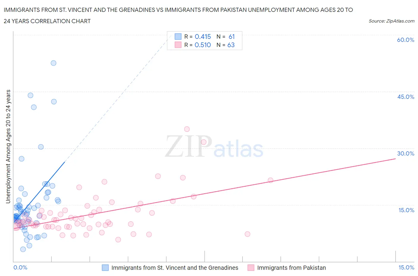 Immigrants from St. Vincent and the Grenadines vs Immigrants from Pakistan Unemployment Among Ages 20 to 24 years