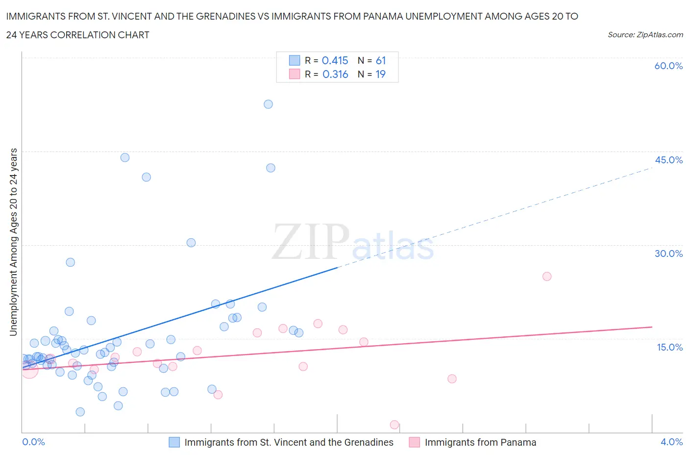 Immigrants from St. Vincent and the Grenadines vs Immigrants from Panama Unemployment Among Ages 20 to 24 years