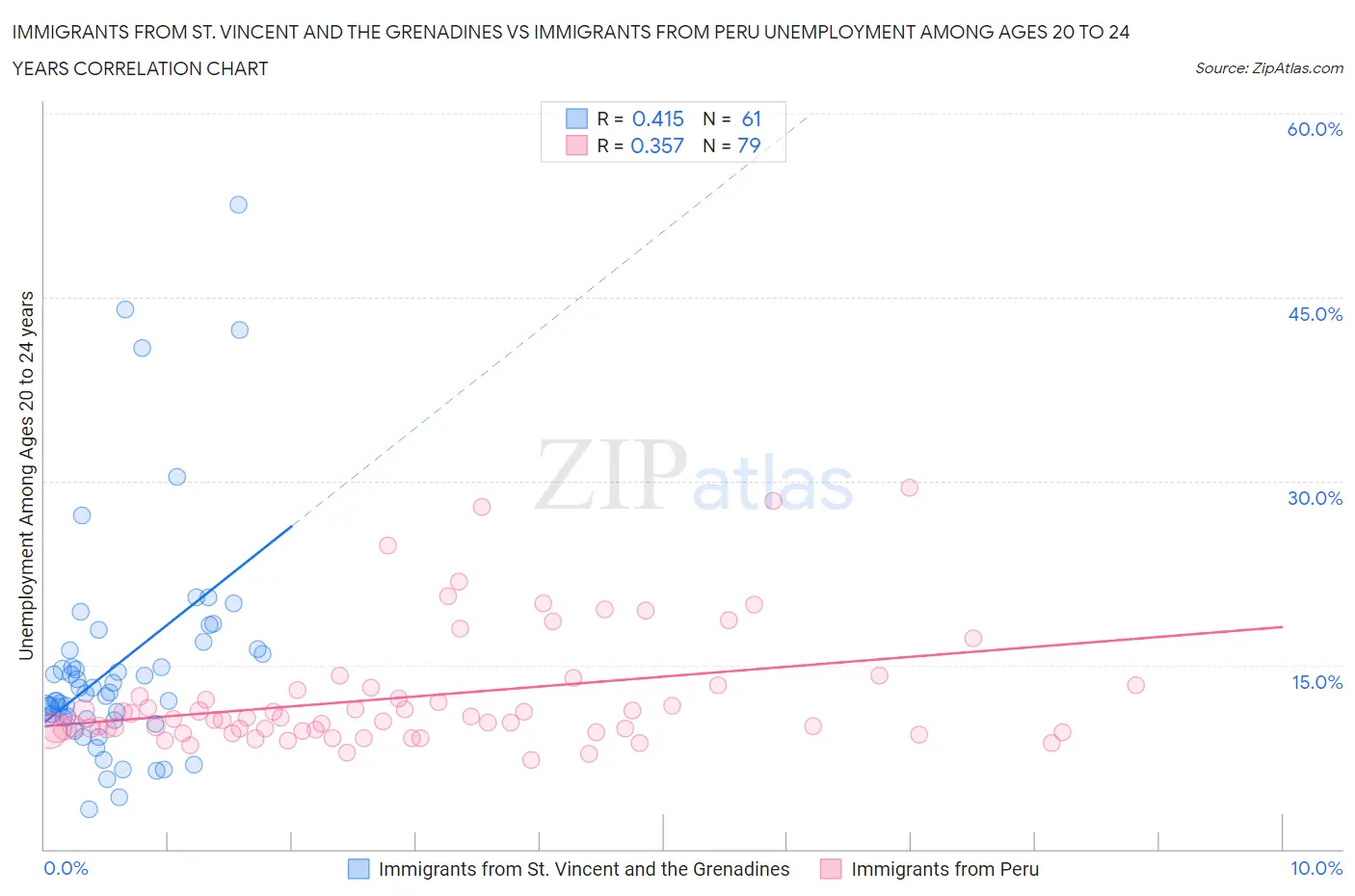 Immigrants from St. Vincent and the Grenadines vs Immigrants from Peru Unemployment Among Ages 20 to 24 years