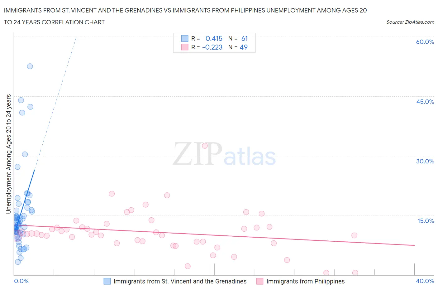 Immigrants from St. Vincent and the Grenadines vs Immigrants from Philippines Unemployment Among Ages 20 to 24 years