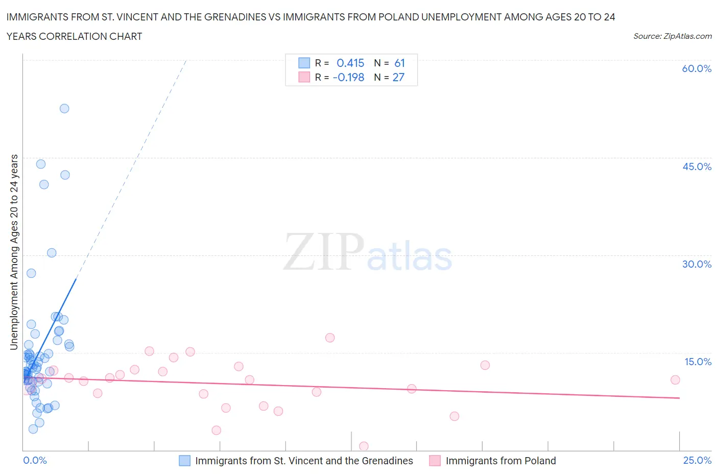 Immigrants from St. Vincent and the Grenadines vs Immigrants from Poland Unemployment Among Ages 20 to 24 years