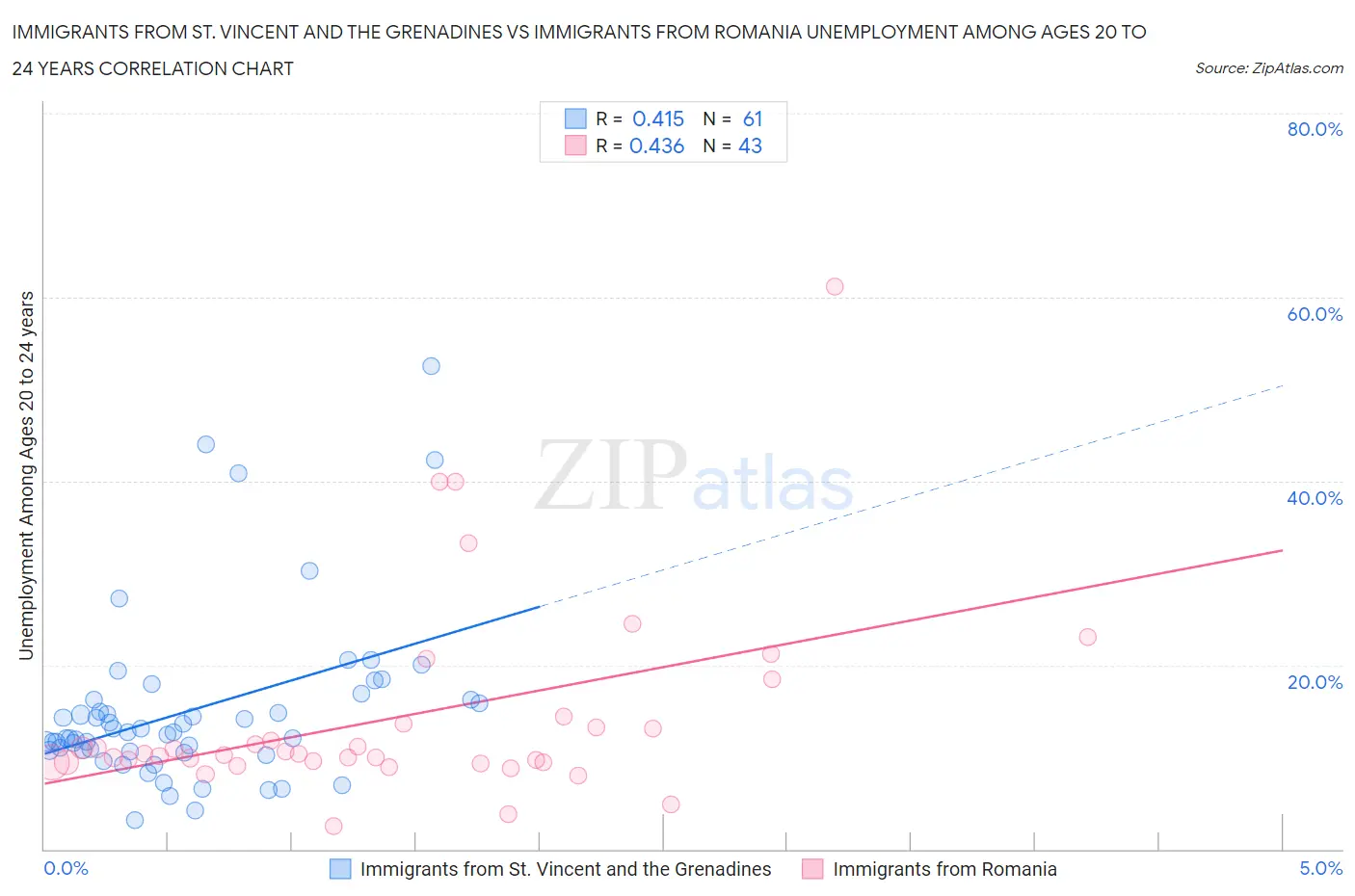 Immigrants from St. Vincent and the Grenadines vs Immigrants from Romania Unemployment Among Ages 20 to 24 years