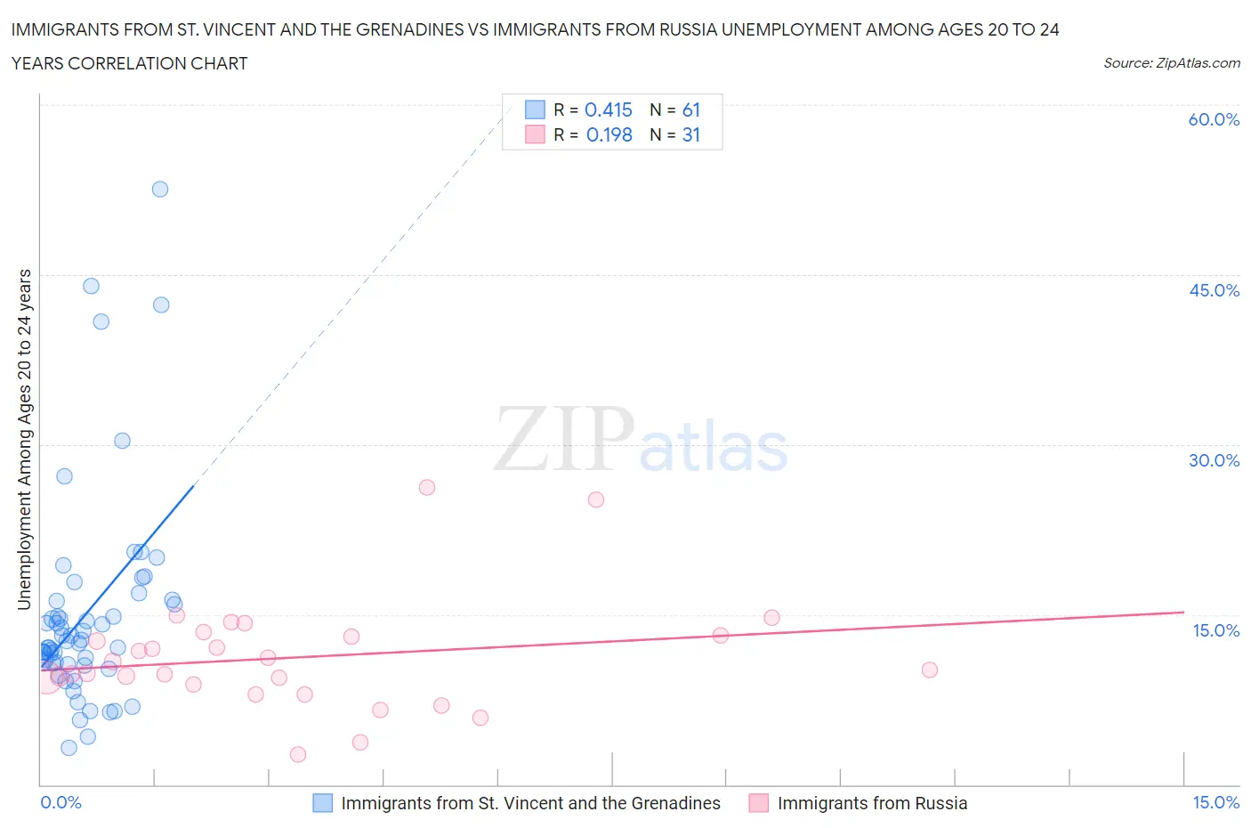 Immigrants from St. Vincent and the Grenadines vs Immigrants from Russia Unemployment Among Ages 20 to 24 years