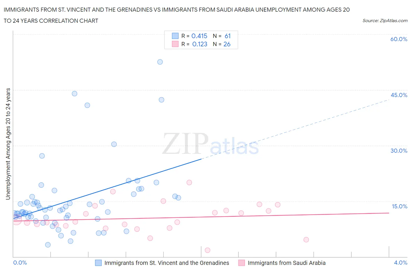 Immigrants from St. Vincent and the Grenadines vs Immigrants from Saudi Arabia Unemployment Among Ages 20 to 24 years