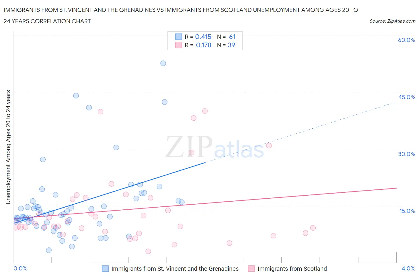 Immigrants from St. Vincent and the Grenadines vs Immigrants from Scotland Unemployment Among Ages 20 to 24 years