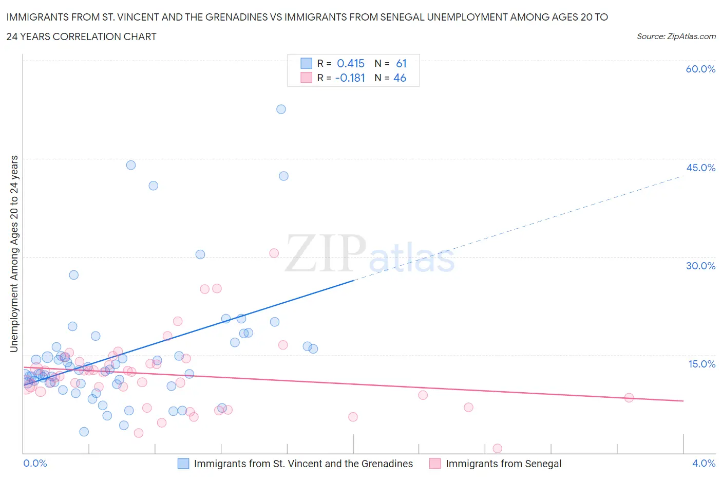 Immigrants from St. Vincent and the Grenadines vs Immigrants from Senegal Unemployment Among Ages 20 to 24 years