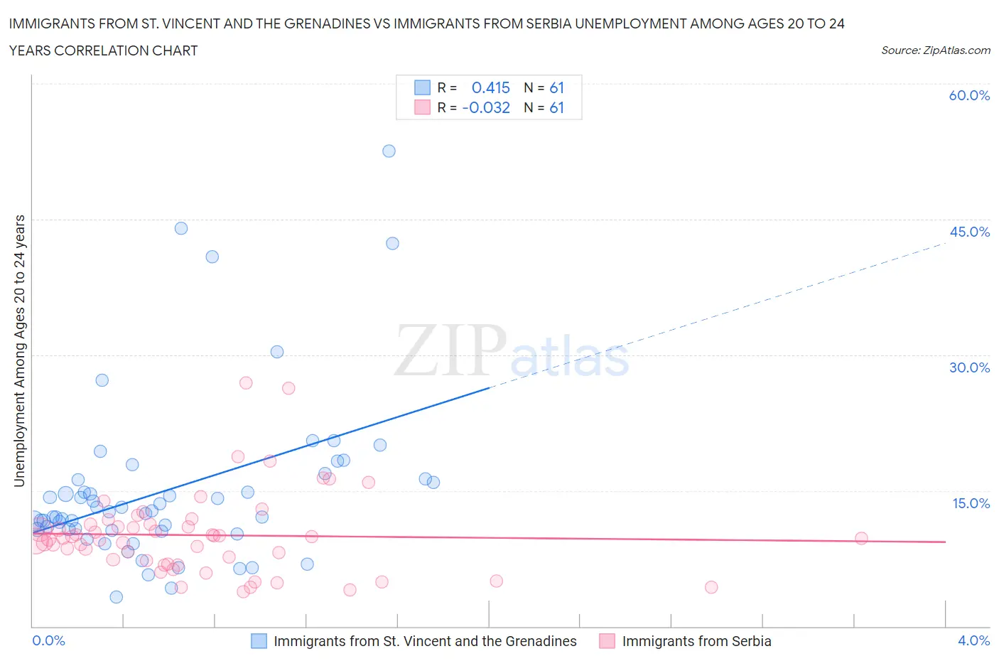 Immigrants from St. Vincent and the Grenadines vs Immigrants from Serbia Unemployment Among Ages 20 to 24 years