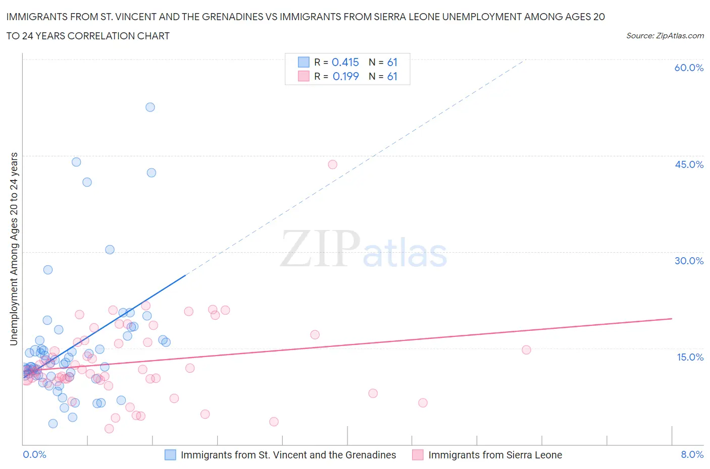Immigrants from St. Vincent and the Grenadines vs Immigrants from Sierra Leone Unemployment Among Ages 20 to 24 years