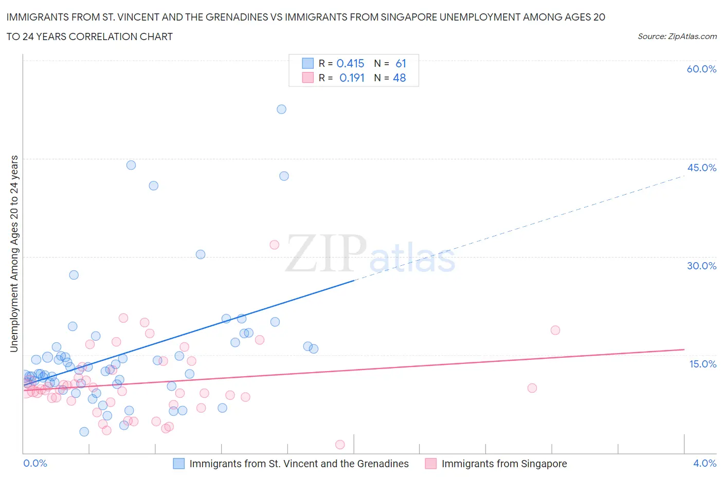 Immigrants from St. Vincent and the Grenadines vs Immigrants from Singapore Unemployment Among Ages 20 to 24 years