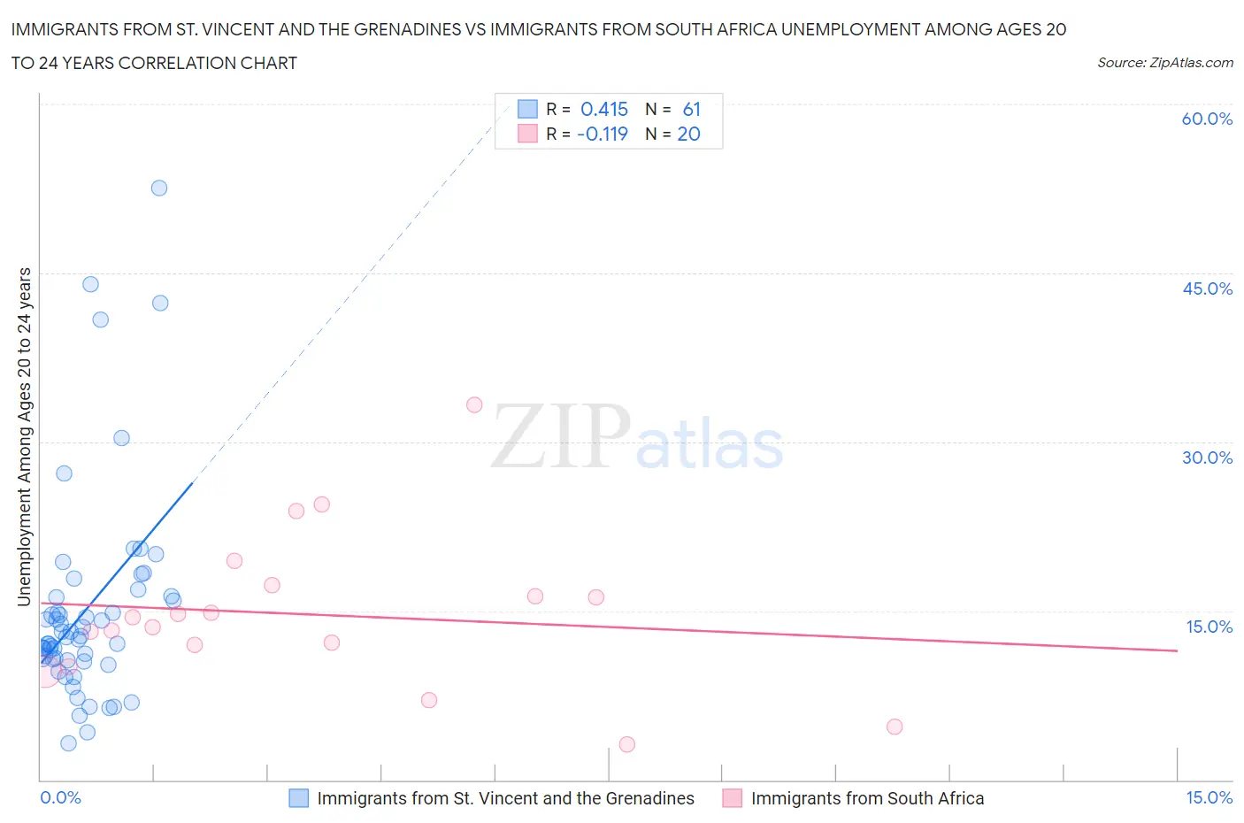 Immigrants from St. Vincent and the Grenadines vs Immigrants from South Africa Unemployment Among Ages 20 to 24 years