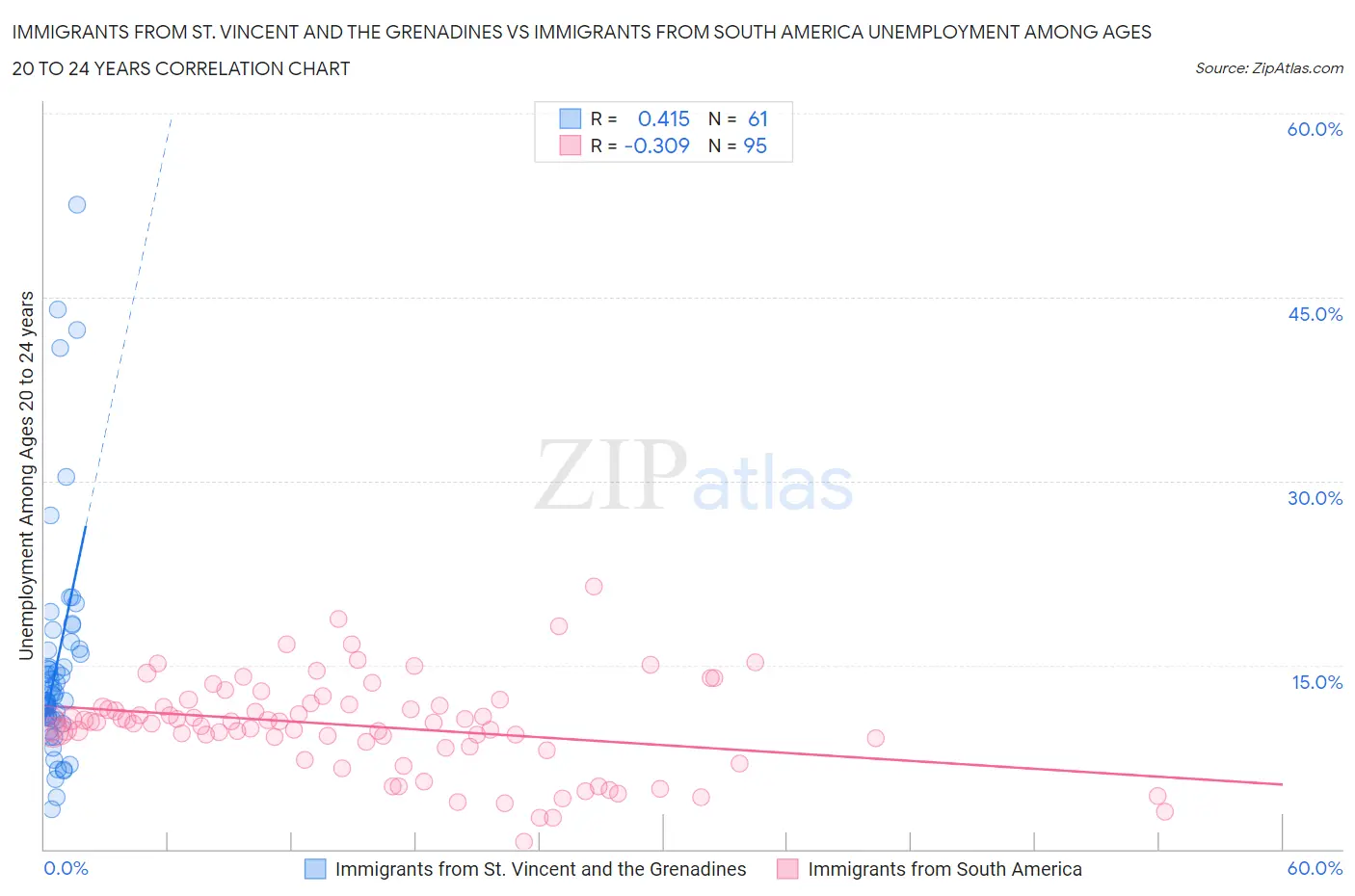 Immigrants from St. Vincent and the Grenadines vs Immigrants from South America Unemployment Among Ages 20 to 24 years