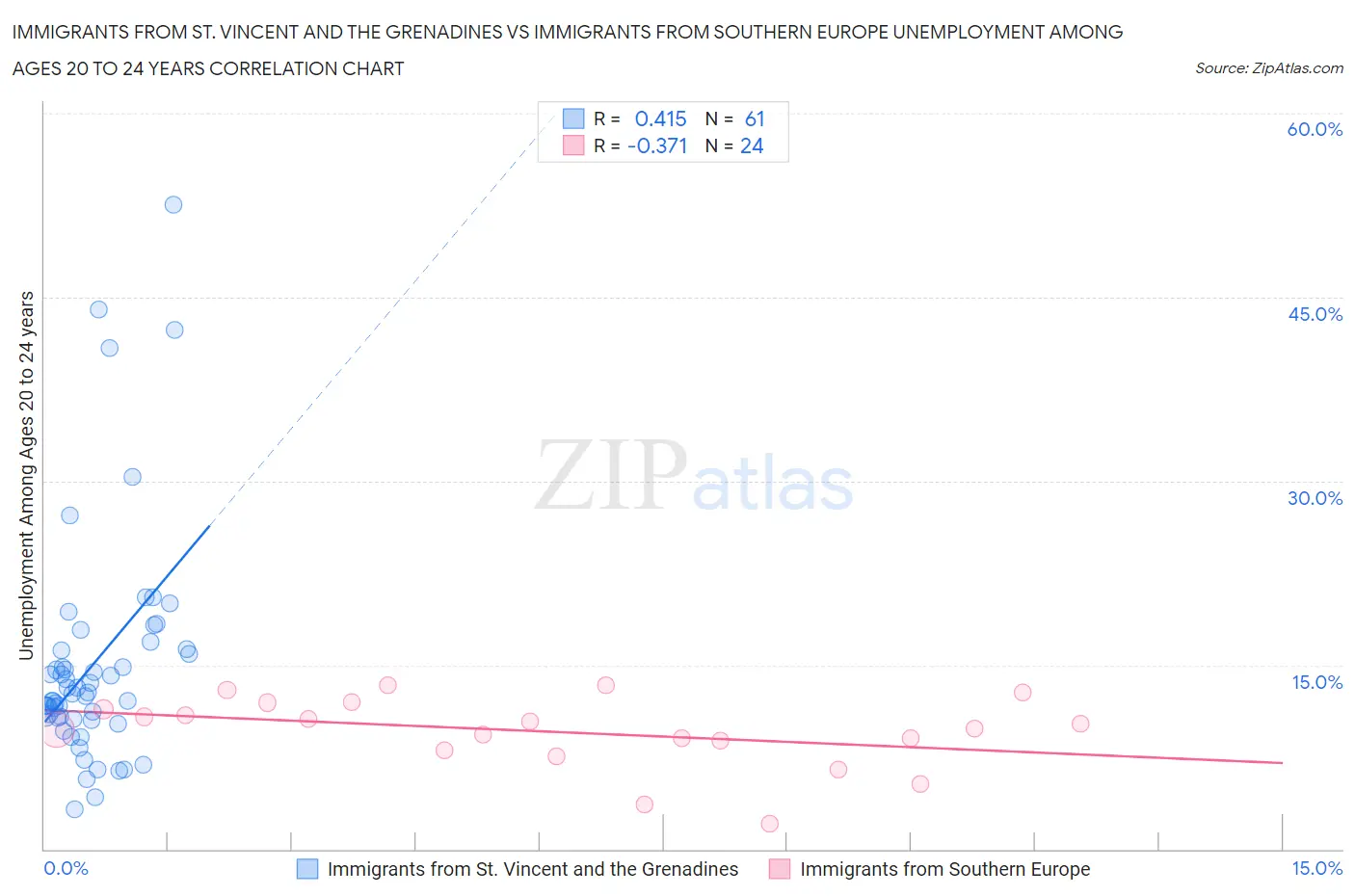 Immigrants from St. Vincent and the Grenadines vs Immigrants from Southern Europe Unemployment Among Ages 20 to 24 years