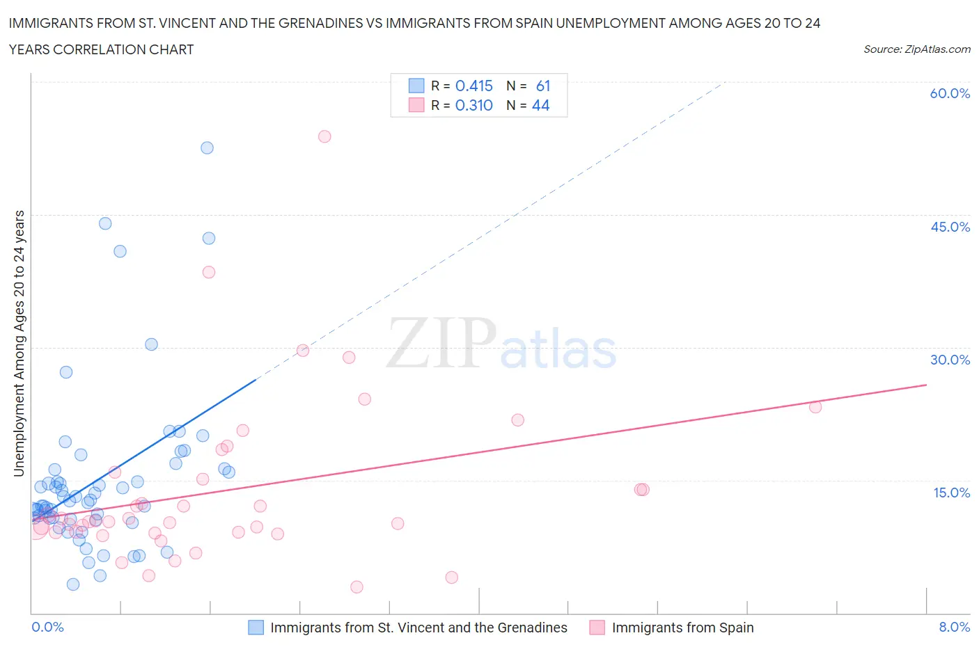 Immigrants from St. Vincent and the Grenadines vs Immigrants from Spain Unemployment Among Ages 20 to 24 years