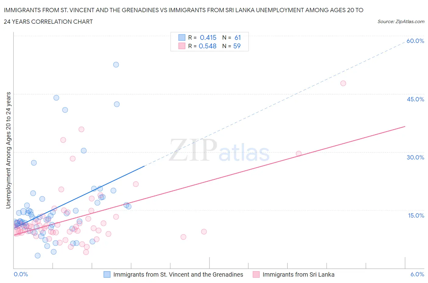 Immigrants from St. Vincent and the Grenadines vs Immigrants from Sri Lanka Unemployment Among Ages 20 to 24 years