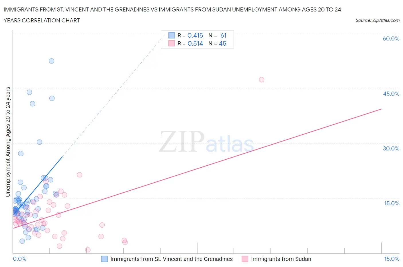 Immigrants from St. Vincent and the Grenadines vs Immigrants from Sudan Unemployment Among Ages 20 to 24 years