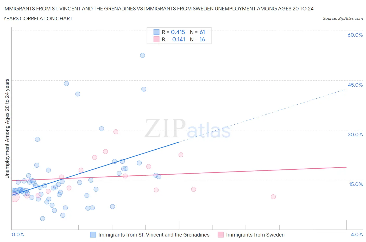Immigrants from St. Vincent and the Grenadines vs Immigrants from Sweden Unemployment Among Ages 20 to 24 years