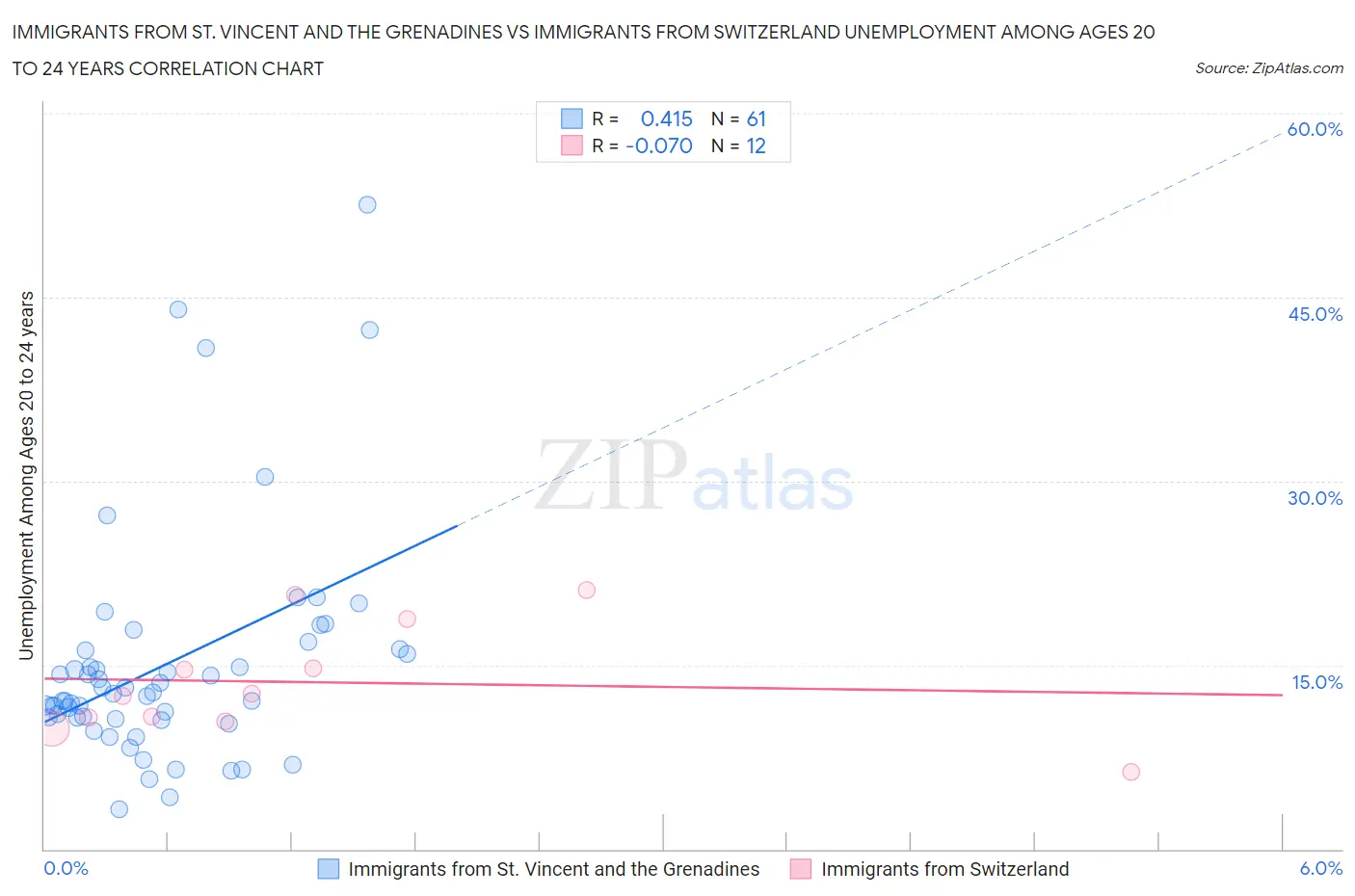 Immigrants from St. Vincent and the Grenadines vs Immigrants from Switzerland Unemployment Among Ages 20 to 24 years