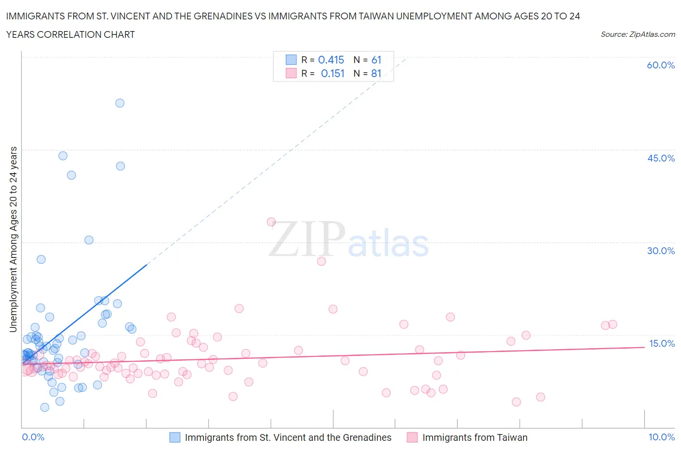 Immigrants from St. Vincent and the Grenadines vs Immigrants from Taiwan Unemployment Among Ages 20 to 24 years