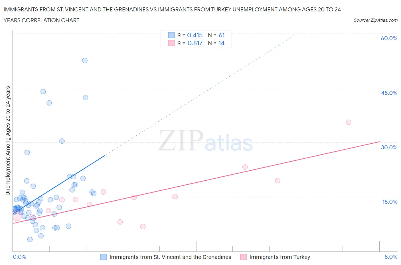 Immigrants from St. Vincent and the Grenadines vs Immigrants from Turkey Unemployment Among Ages 20 to 24 years