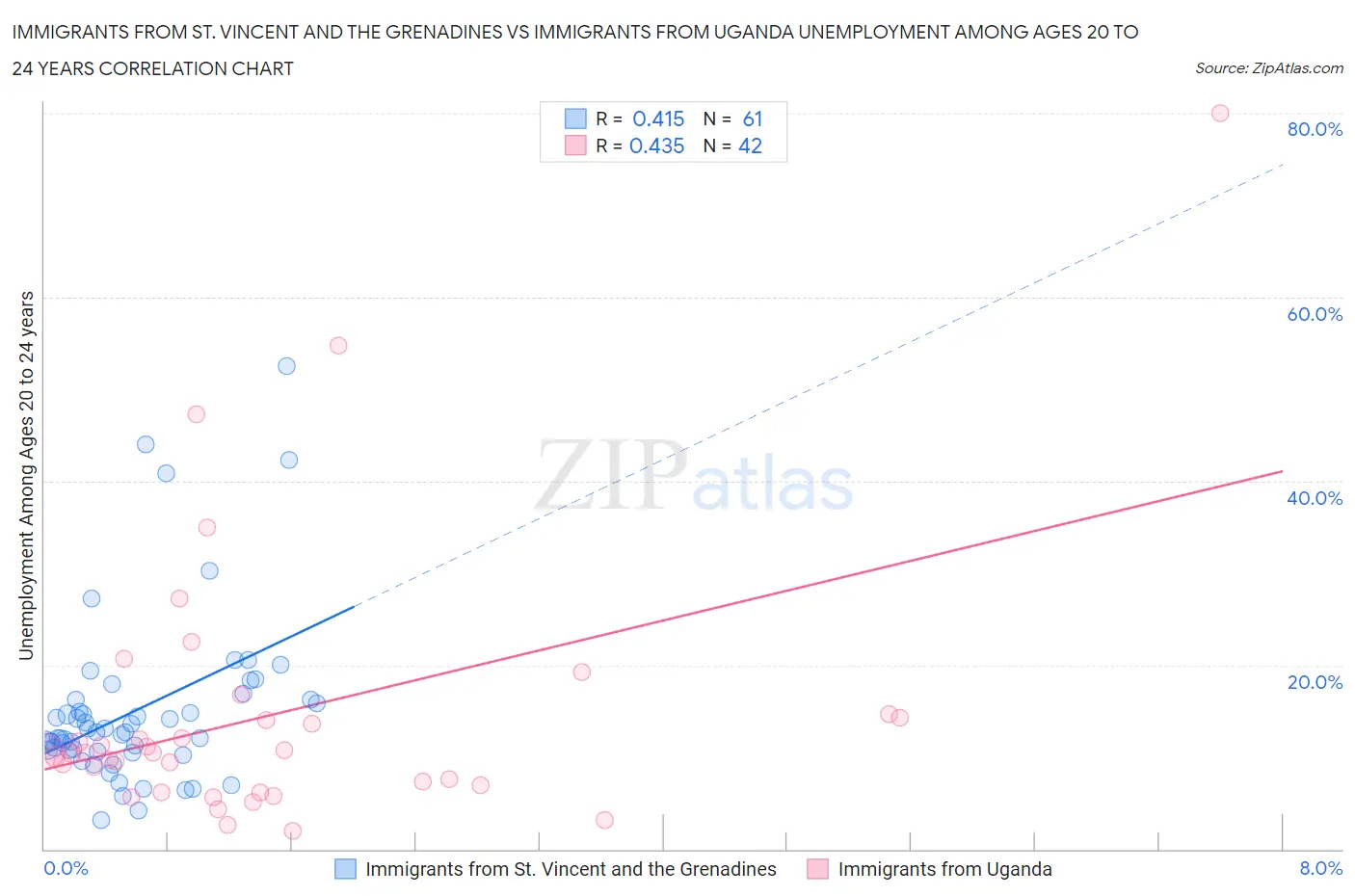 Immigrants from St. Vincent and the Grenadines vs Immigrants from Uganda Unemployment Among Ages 20 to 24 years