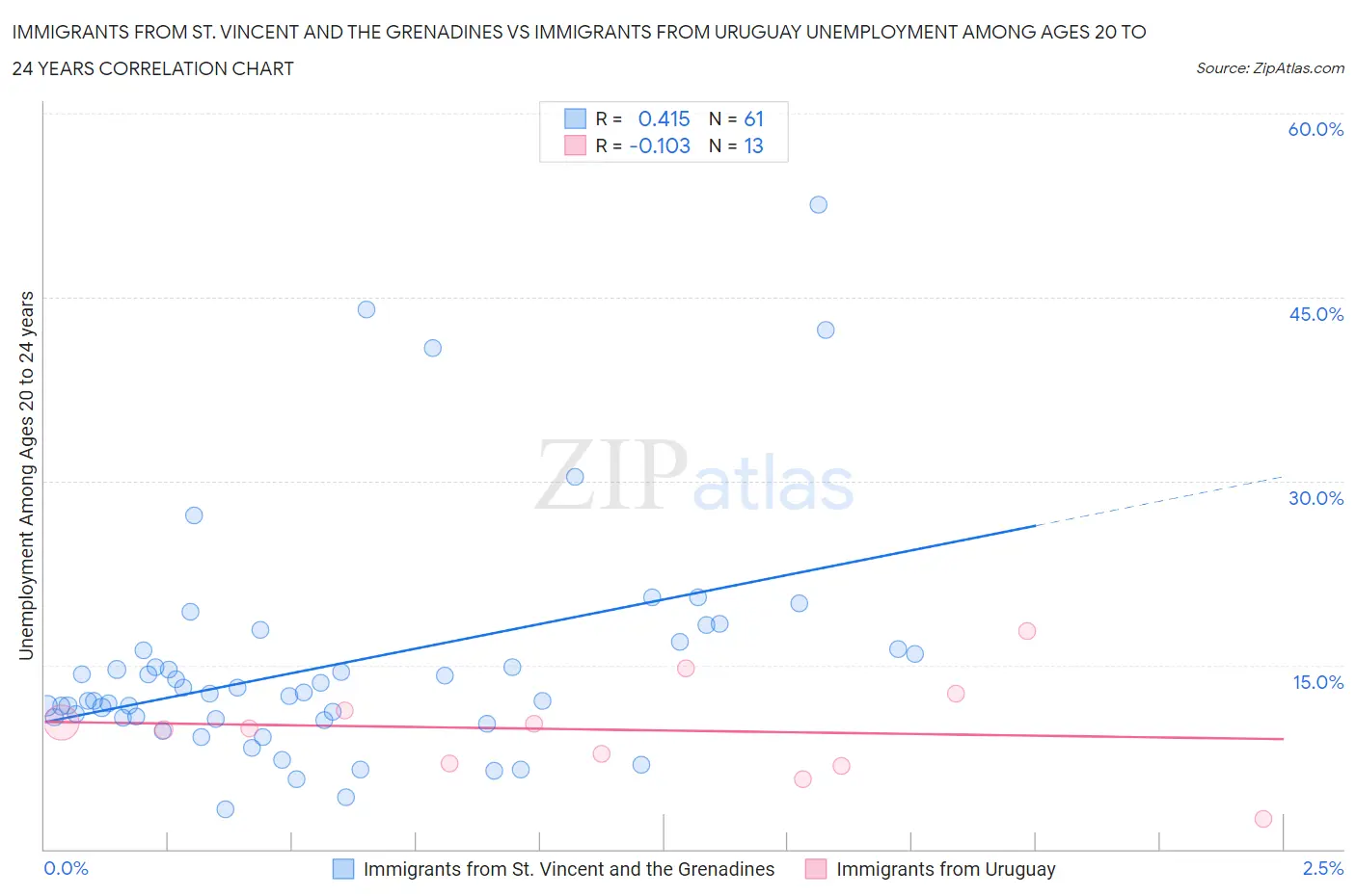 Immigrants from St. Vincent and the Grenadines vs Immigrants from Uruguay Unemployment Among Ages 20 to 24 years