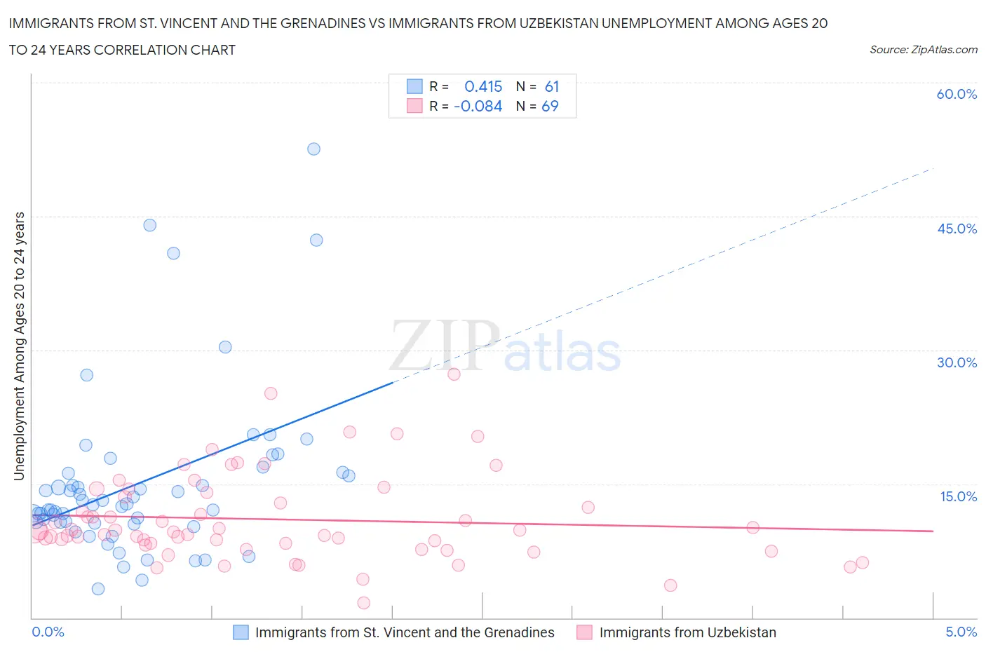 Immigrants from St. Vincent and the Grenadines vs Immigrants from Uzbekistan Unemployment Among Ages 20 to 24 years