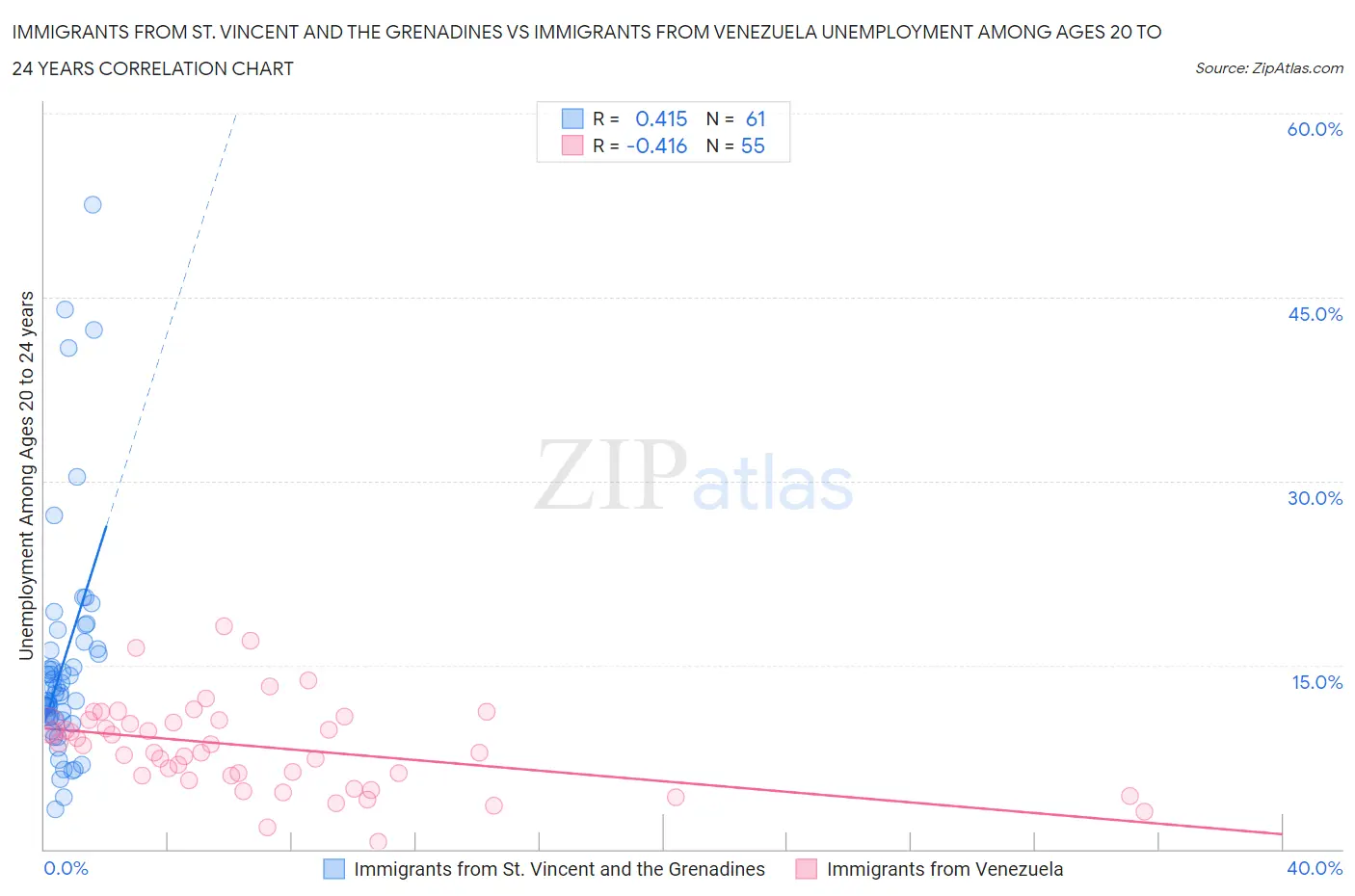 Immigrants from St. Vincent and the Grenadines vs Immigrants from Venezuela Unemployment Among Ages 20 to 24 years