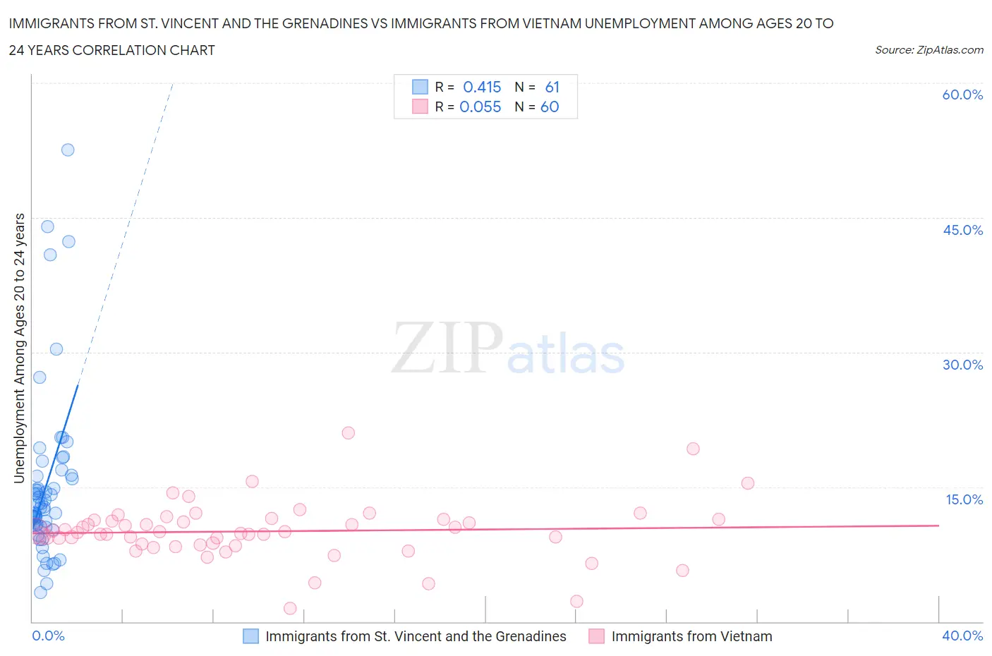 Immigrants from St. Vincent and the Grenadines vs Immigrants from Vietnam Unemployment Among Ages 20 to 24 years