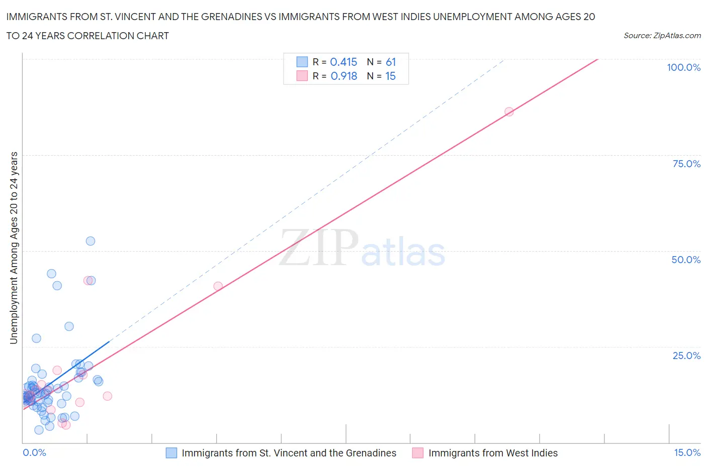 Immigrants from St. Vincent and the Grenadines vs Immigrants from West Indies Unemployment Among Ages 20 to 24 years