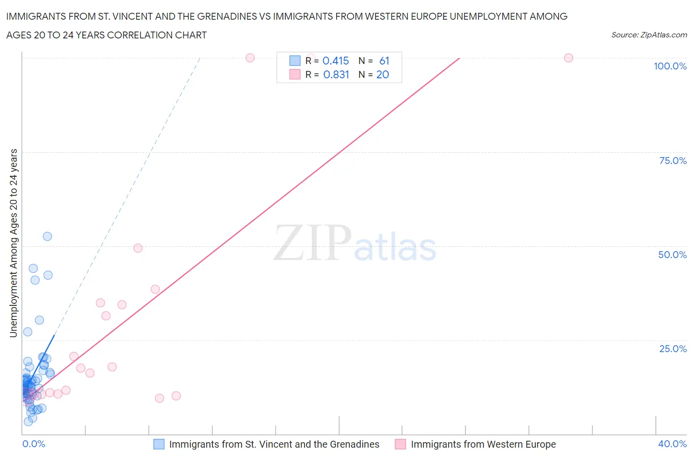 Immigrants from St. Vincent and the Grenadines vs Immigrants from Western Europe Unemployment Among Ages 20 to 24 years