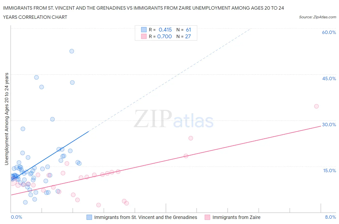 Immigrants from St. Vincent and the Grenadines vs Immigrants from Zaire Unemployment Among Ages 20 to 24 years