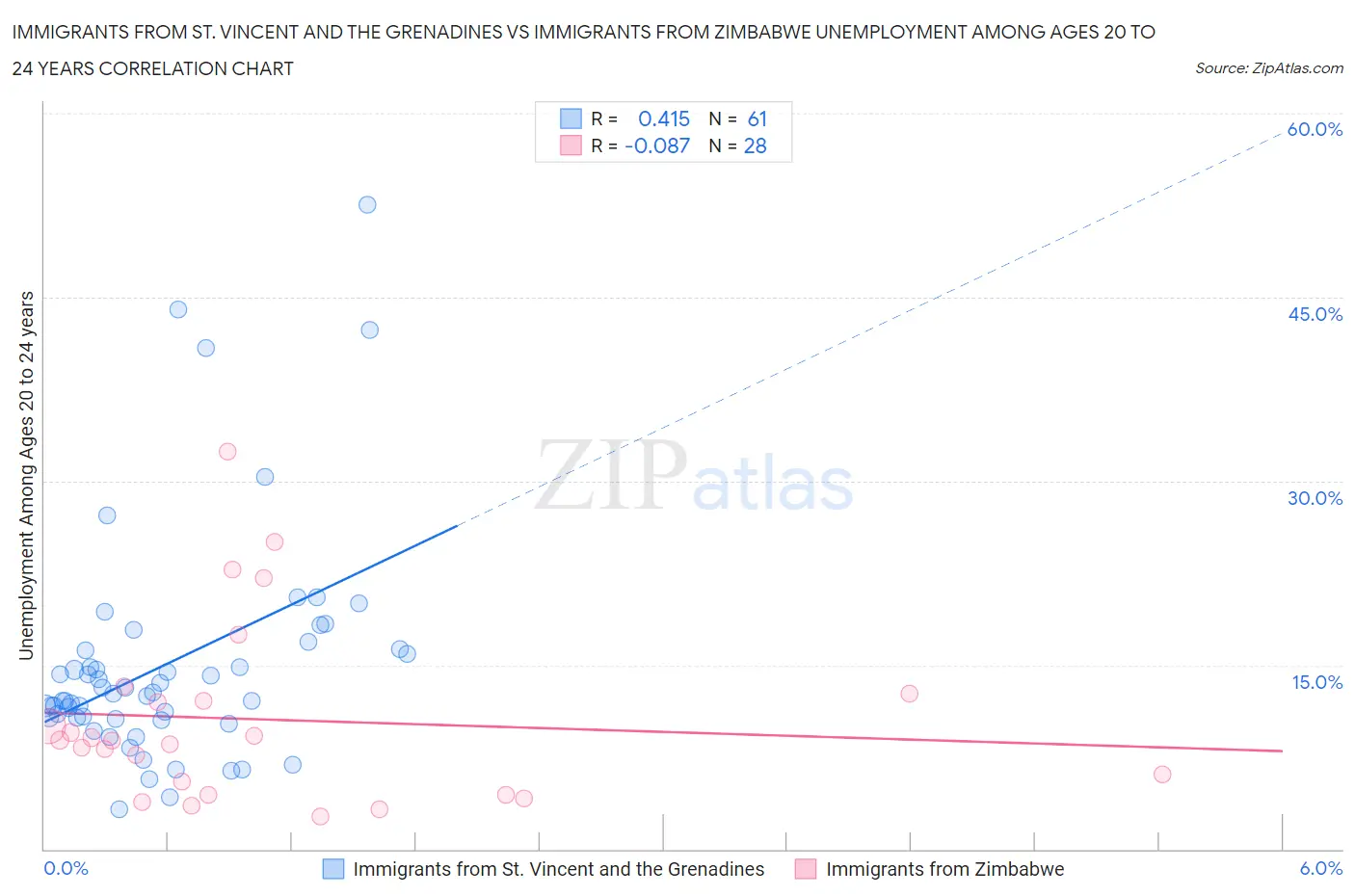 Immigrants from St. Vincent and the Grenadines vs Immigrants from Zimbabwe Unemployment Among Ages 20 to 24 years