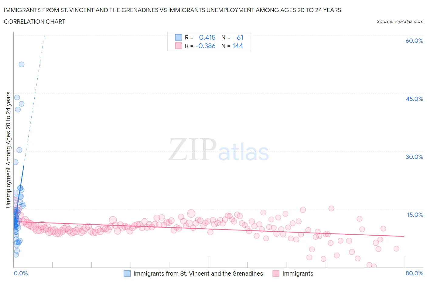 Immigrants from St. Vincent and the Grenadines vs Immigrants Unemployment Among Ages 20 to 24 years