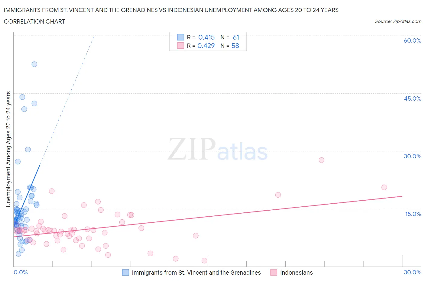 Immigrants from St. Vincent and the Grenadines vs Indonesian Unemployment Among Ages 20 to 24 years