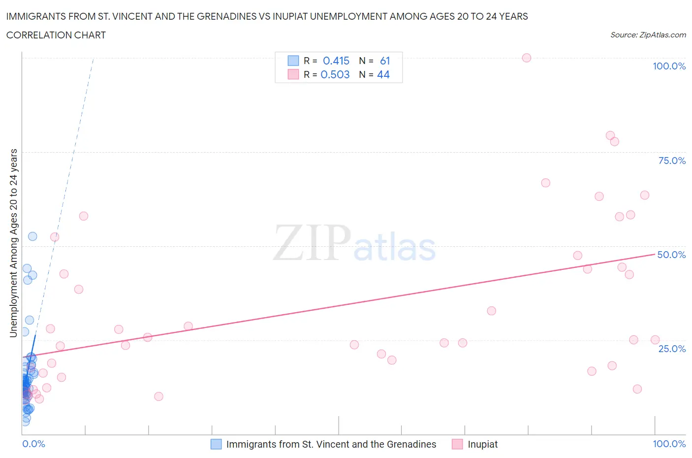Immigrants from St. Vincent and the Grenadines vs Inupiat Unemployment Among Ages 20 to 24 years