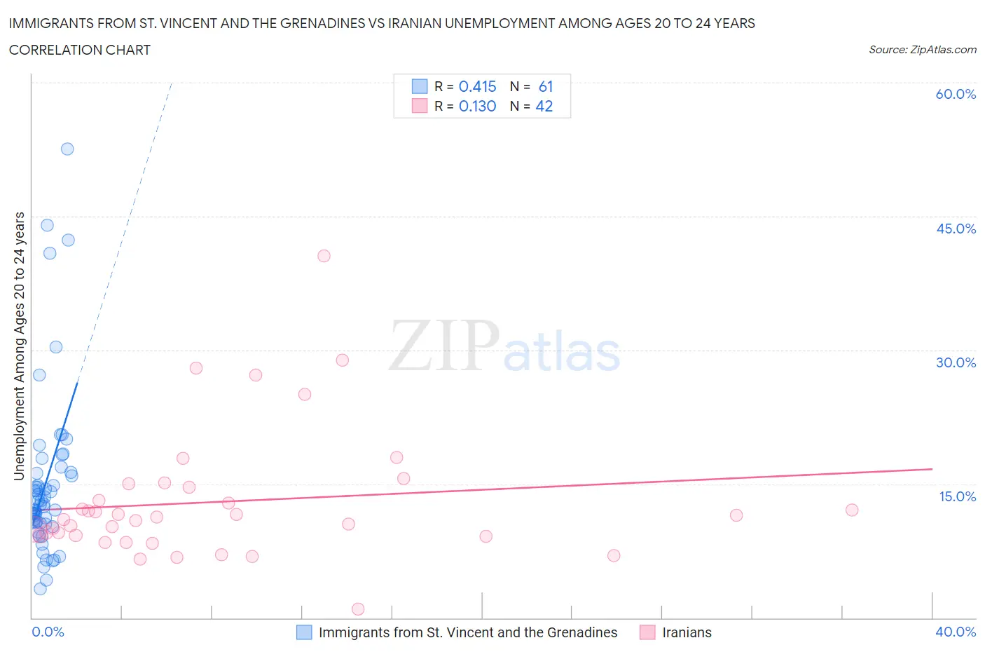 Immigrants from St. Vincent and the Grenadines vs Iranian Unemployment Among Ages 20 to 24 years