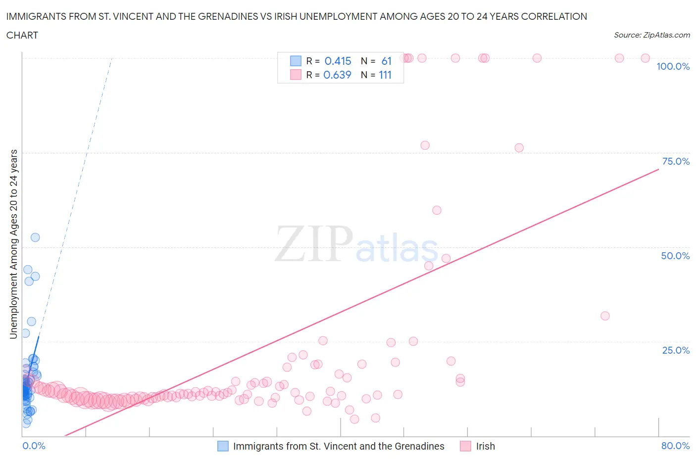 Immigrants from St. Vincent and the Grenadines vs Irish Unemployment Among Ages 20 to 24 years