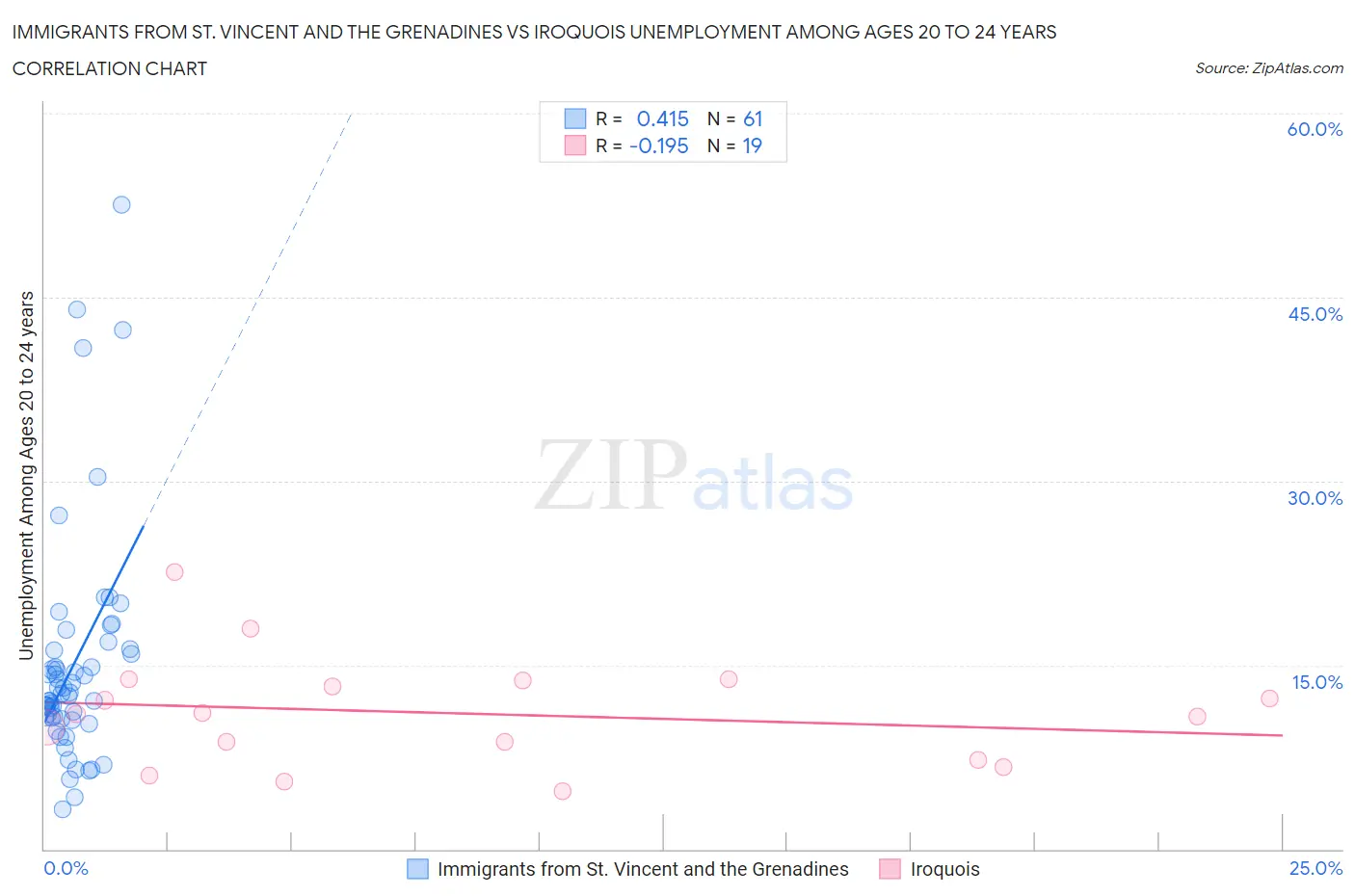 Immigrants from St. Vincent and the Grenadines vs Iroquois Unemployment Among Ages 20 to 24 years