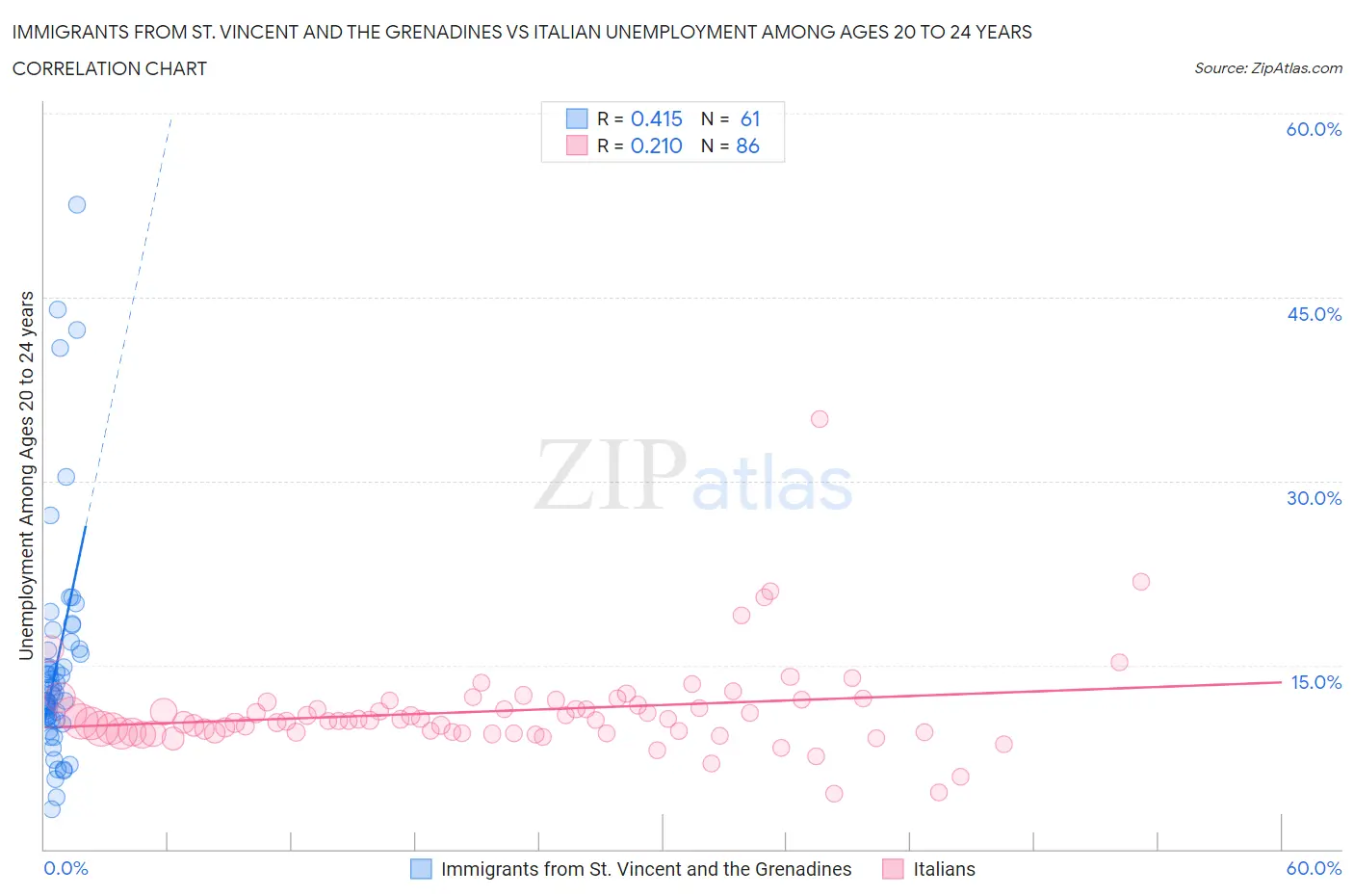 Immigrants from St. Vincent and the Grenadines vs Italian Unemployment Among Ages 20 to 24 years