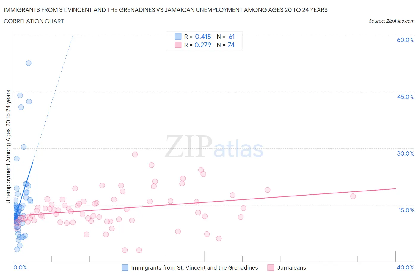 Immigrants from St. Vincent and the Grenadines vs Jamaican Unemployment Among Ages 20 to 24 years